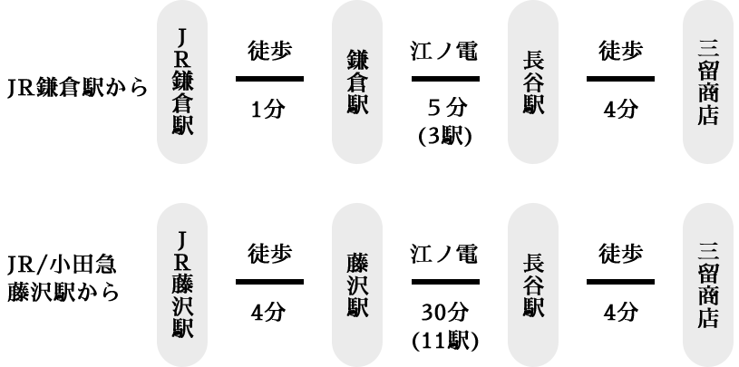 電車でのアクセス